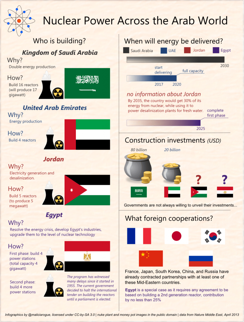 Nuclear power in the Middle East. Click to zoom in. Ask me for the .svg source
