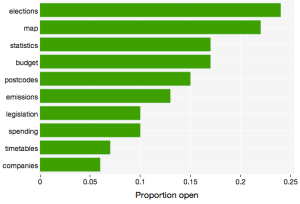 Proportion of countries in which each dataset is “open” according to the Open Definition (public, machine-readable, and openly licensed).